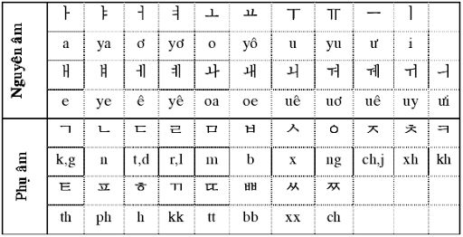 Phương pháp học tiếng Hàn