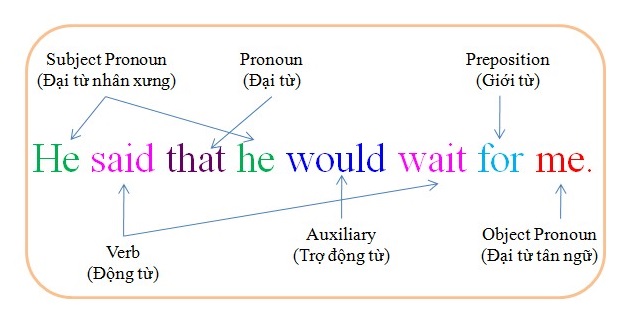 cach tao cau hoi cau hoi trong tieng anh