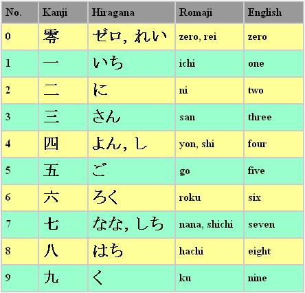Số đếm trong tiếng Nhật