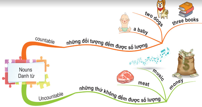 Danh từ đếm được và danh từ không đếm được