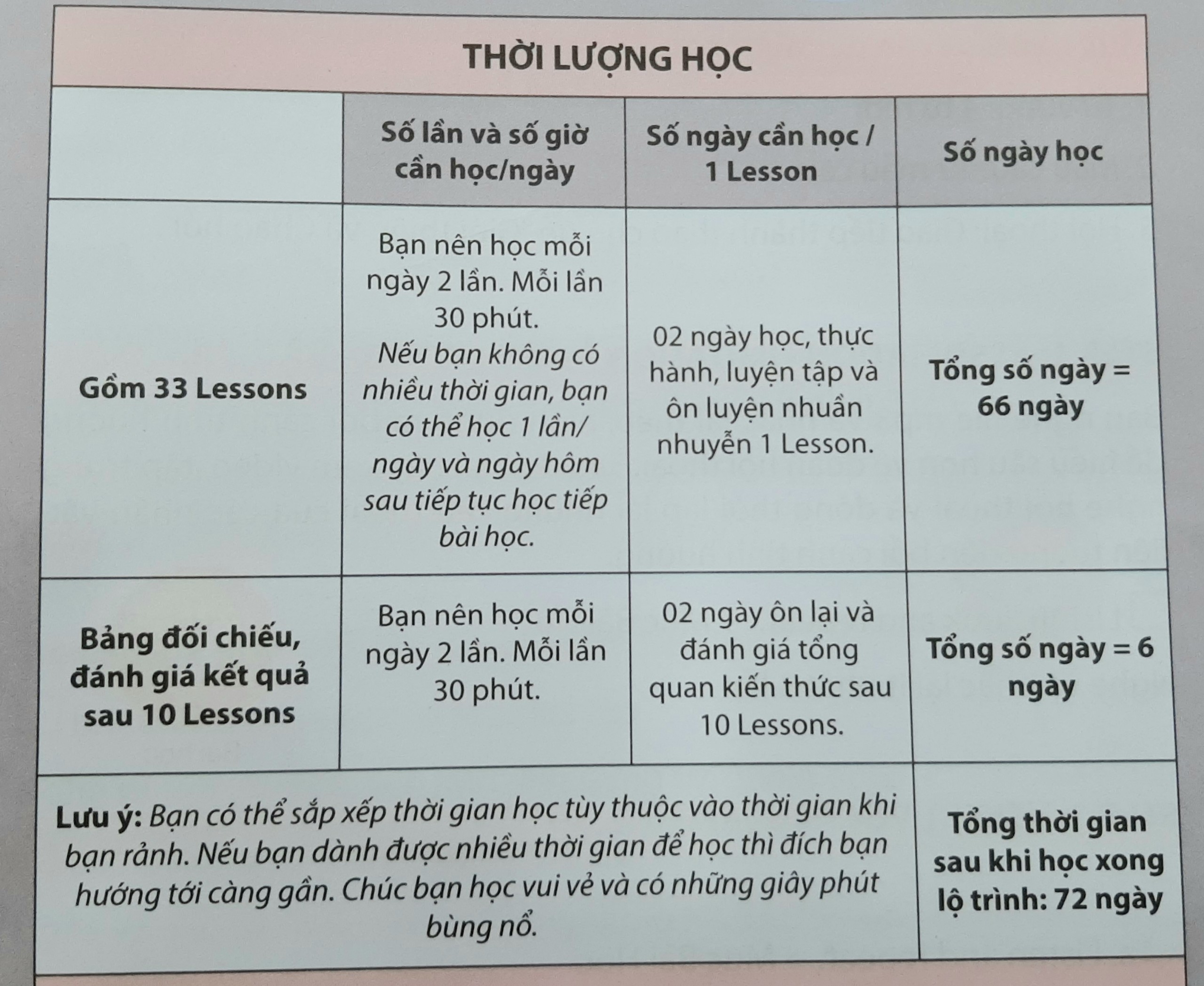 Lộ trình 72 ngày học tiếng Anh giao tiếp cho người mới bắt đầu