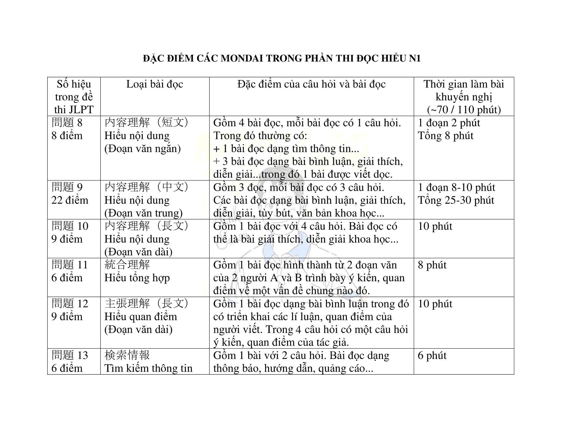 Bí quyết làm bài thi phần đọc hiểu trình độ N3, N2, N1 đạt điểm cao tối đa