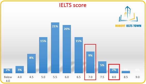 Nếu bạn đạt IELTS 8.0 thì có nghĩa bạn đã đạt điểm cao hơn 98 trong số 100 người thi IELTS