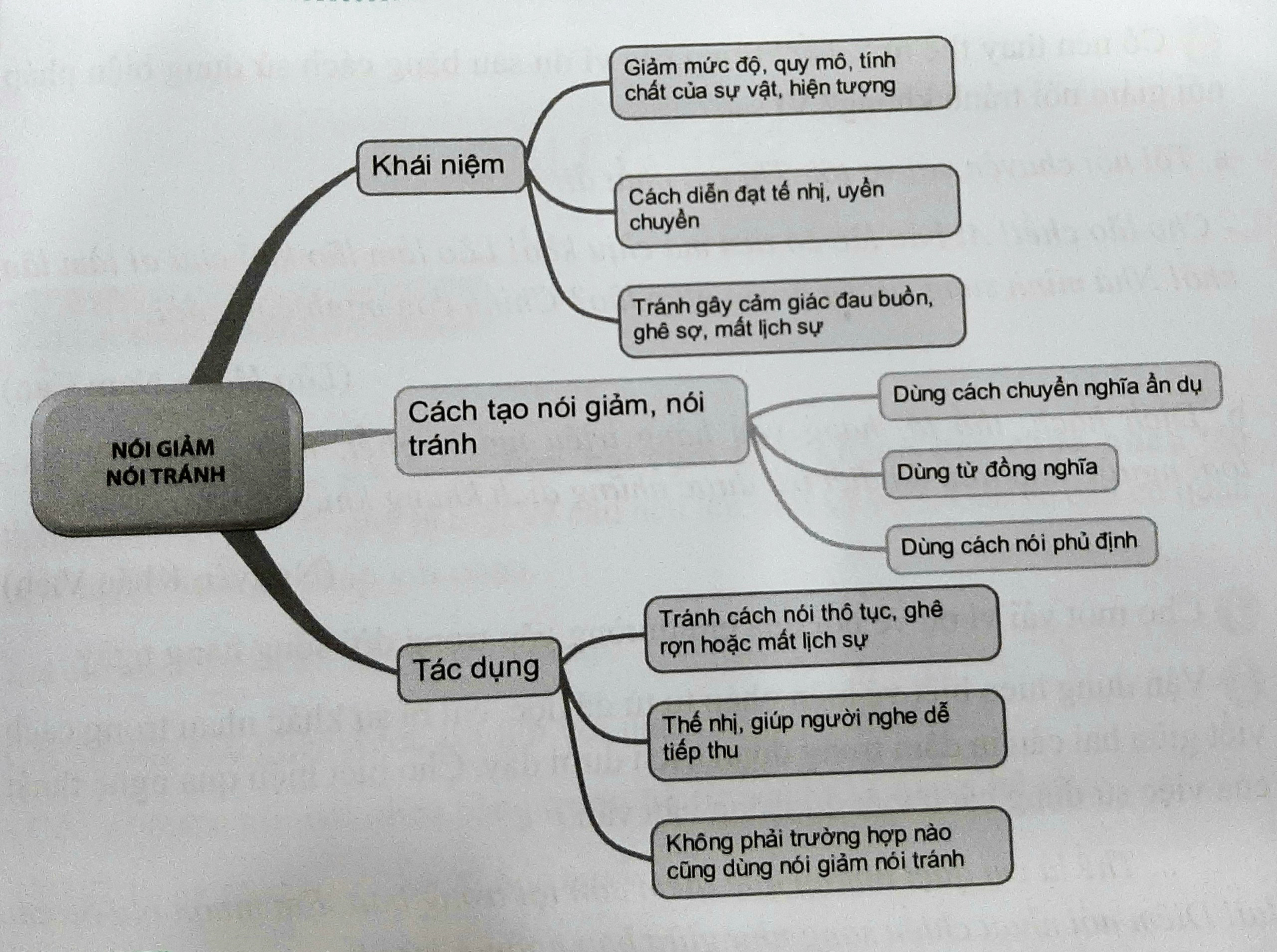 Biện pháp Tu từ Nói giảm Nói tránh