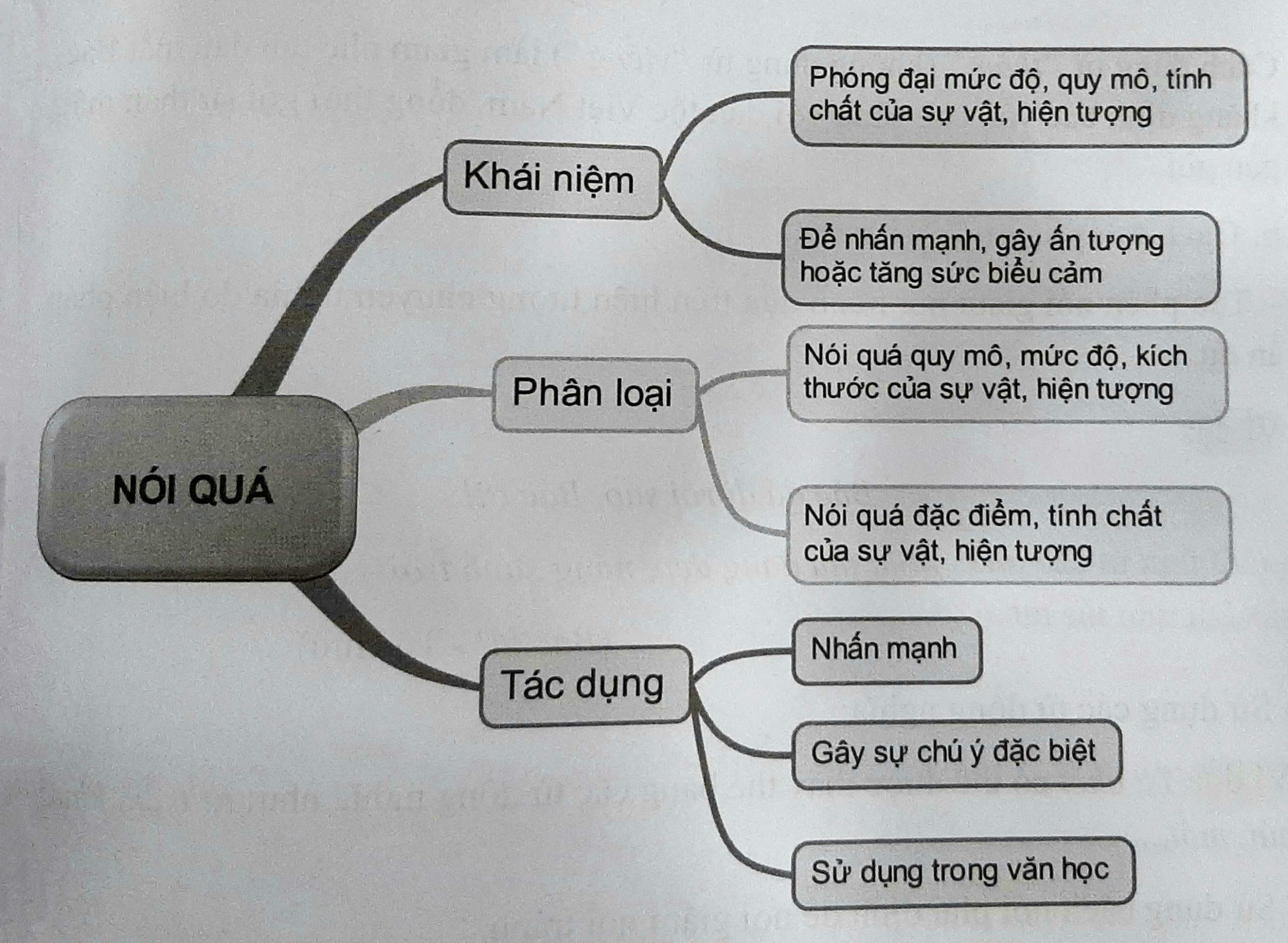 Biện Pháp Tu Từ Nói Quá - Tăng Sức Biểu Cảm và Ấn Tượng