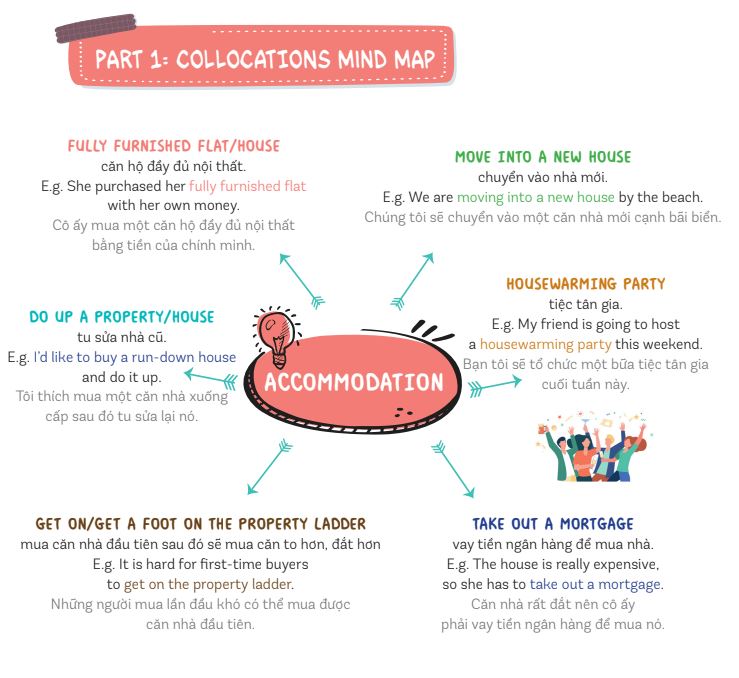 Collocations là hai hay một nhóm từ thường đi cùng với nhau