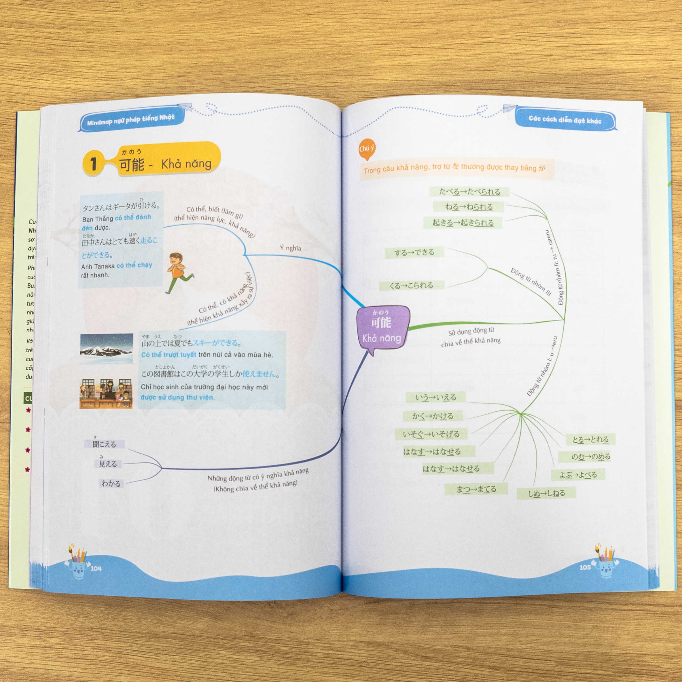 nội-dung-trong-sách mindmap ngữ pháp tiếng nhật