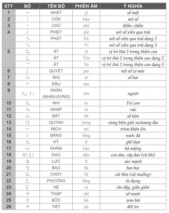 Từ Vựng Tiếng Trung Theo Bộ Thủ