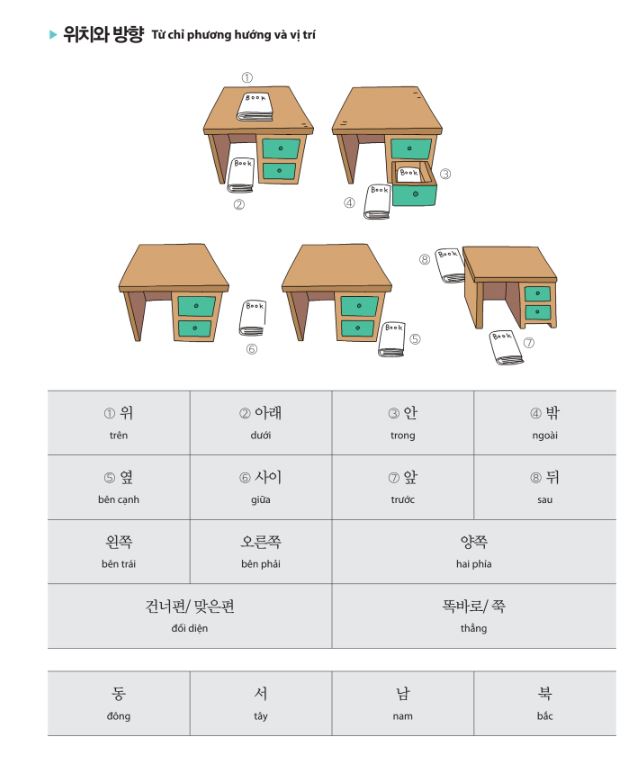 Từ chỉ vị trí trong tiếng Hàn: Tổng hợp và Cách sử dụng hiệu quả