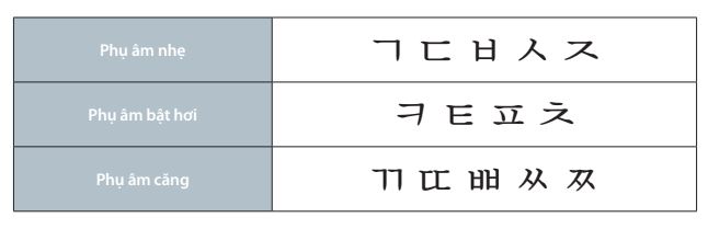 Phụ âm căng và phụ âm bật hơi trong tiếng Hàn