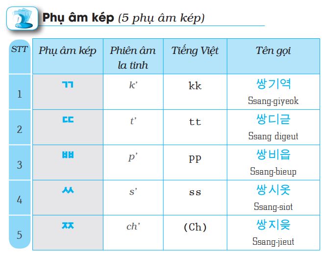 Phụ âm kép trong tiếng Hàn cùng phiên âm và cách đọc cực chuẩn