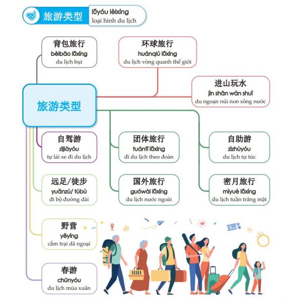tu-vung-tieng-trung-ve-du-lich Từ vựng tiếng Trung về du lịch được trình bày dưới dạng sơ đồ tư duy trong cuốn Mindmap từ vựng tiếng Trung theo giáo trình Hán Ngữ