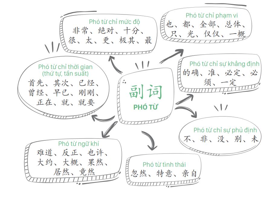 Cách sử dụng phó từ trong tiếng Trung