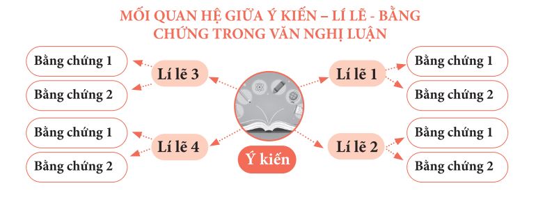 Cách xây dựng lý lẽ hiệu quả