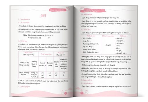 Nội dung trong sách Mục lục của cuốn sách Làm chủ kiến thức Ngữ Văn lớp 9 bằng sơ đồ tư duy - Luyện thi vào 10 phần 2: Tiếng Việt - Tập làm văn