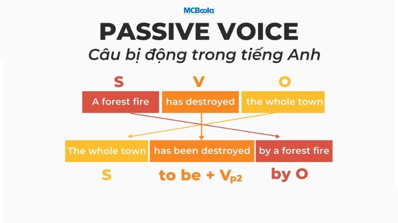 cach-chuyen-cau-chu-dong-sang-bi-dong-de-nho Cách chuyển câu chủ động sang bị động dễ nhớ