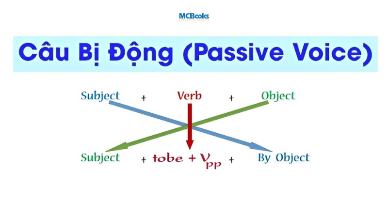 cau-truc-cau-bi-dong-trong-tieng-anh Cấu trúc câu bị động trong tiếng Anh