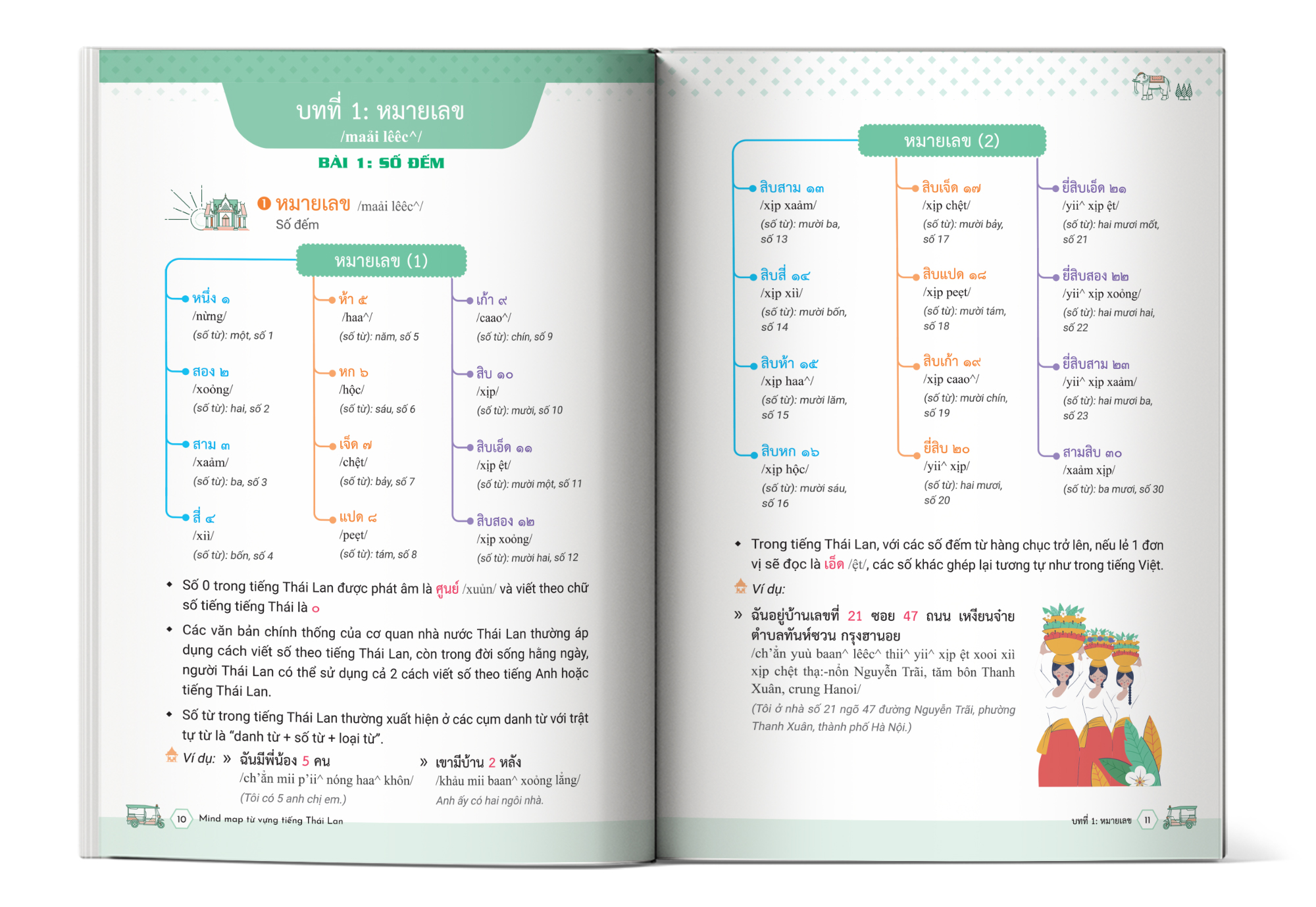 Bài 1 Mind map từ vựng tiếng Thái Lan