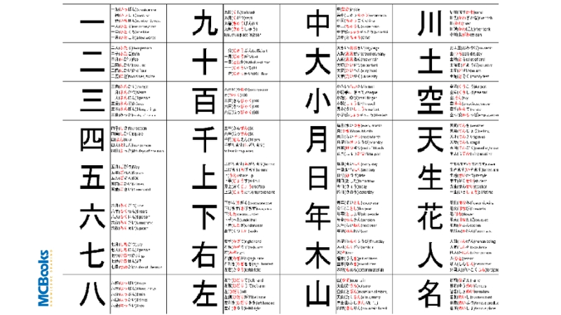 Cách làm đề thi N4 phần từ vựng và chữ Hán (Kanji)