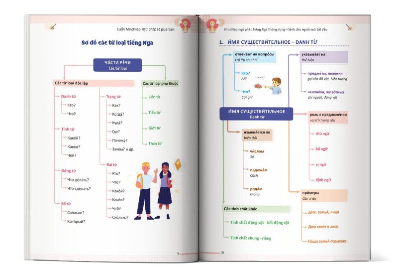 Nội dung bên trong cuốn sách Mindmap Ngữ Pháp Tiếng Nga Thông Dụng Dành Cho Người Mới Bắt Đầu